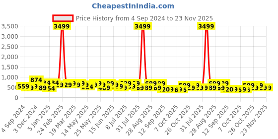 myntra.com HRX by Hrithik Roshan Men Navy Blue Self Design Rubber Clogs hrx by hrithik roshan Price History Graph from 4 Sep 2024 to 23 Nov 2025