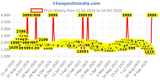 myntra.com HRX by Hrithik Roshan Men Navy Blue Solid Padded Jacket hrx by hrithik roshan Price History Graph from 11 Jul 2024 to 18 Oct 2025