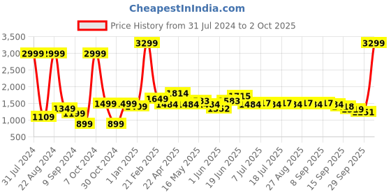 myntra.com HRX by Hrithik Roshan Men Navy Blue Solid Running Tracksuits hrx by hrithik roshan Price History Graph from 31 Jul 2024 to 2 Oct 2025