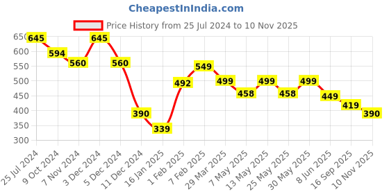 myntra.com HRX by Hrithik Roshan Men Navy Blue Striped Lightweight Sliders hrx by hrithik roshan Price History Graph from 25 Jul 2024 to 10 Nov 2025