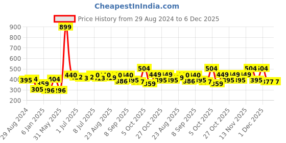 myntra.com HRX by Hrithik Roshan Men Navy Blue T-shirt hrx by hrithik roshan Price History Graph from 29 Aug 2024 to 5 Dec 2025