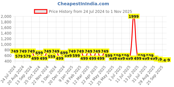 myntra.com HRX by Hrithik Roshan Men Navy Blue Textured Sliders hrx by hrithik roshan Price History Graph from 24 Jul 2024 to 1 Nov 2025