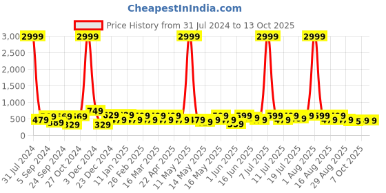 myntra.com HRX by Hrithik Roshan Men Navy Blue Textured Thong Flip-Flops hrx by hrithik roshan Price History Graph from 31 Jul 2024 to 12 Oct 2025