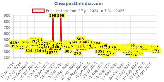 myntra.com HRX by Hrithik Roshan Men Navy Blue Typography Printed Rapid-Dry Training T-Shirt hrx by hrithik roshan Price History Graph from 17 Jul 2024 to 7 Dec 2025