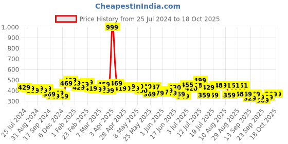 myntra.com HRX by Hrithik Roshan Men Navy Blue Typography Printed Shorts hrx by hrithik roshan Price History Graph from 25 Jul 2024 to 18 Oct 2025