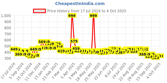 myntra.com HRX by Hrithik Roshan Men Navy Blue Typography Printed Shorts hrx by hrithik roshan Price History Graph from 17 Jul 2024 to 4 Oct 2025