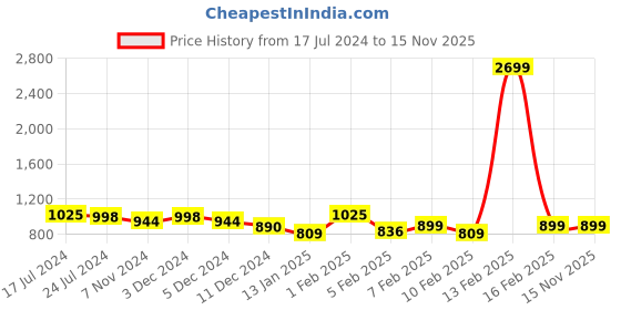 myntra.com HRX by Hrithik Roshan Men Navy Blue Woven Design Hook & Loop Athleisure Sandal hrx by hrithik roshan Price History Graph from 17 Jul 2024 to 15 Nov 2025