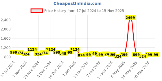 myntra.com HRX by Hrithik Roshan Men Navy Blue Woven Design Hook & Loop Athleisure Sandal hrx by hrithik roshan Price History Graph from 17 Jul 2024 to 15 Nov 2025
