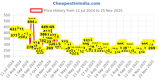 myntra.com HRX By Hrithik Roshan Men Neon Lime Bio-Wash Typography Printed Training T-shirt hrx by hrithik roshan Price History Graph from 11 Jul 2024 to 24 Nov 2025