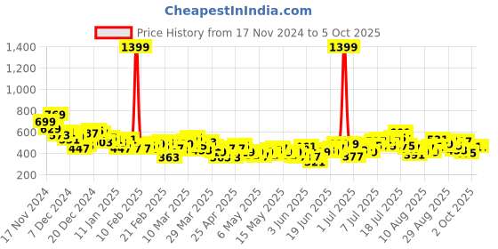 myntra.com HRX by Hrithik Roshan Men Newedit Typography Printed Rapid-Dry Training Joggers hrx by hrithik roshan Price History Graph from 17 Nov 2024 to 4 Oct 2025
