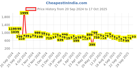myntra.com HRX by Hrithik Roshan Men No Tailored Jacket hrx by hrithik roshan Price History Graph from 20 Sep 2024 to 16 Oct 2025
