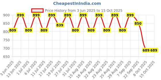 myntra.com HRX by Hrithik Roshan Men Non-Marking Running Lace-Ups Shoes hrx by hrithik roshan Price History Graph from 3 Jun 2025 to 15 Oct 2025