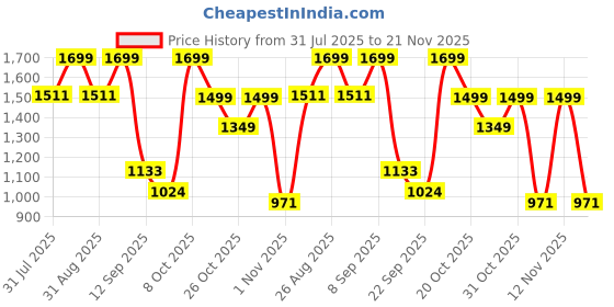 myntra.com HRX by Hrithik Roshan Men Non-Marking Running Lace-Ups Shoes hrx by hrithik roshan Price History Graph from 31 Jul 2025 to 21 Nov 2025