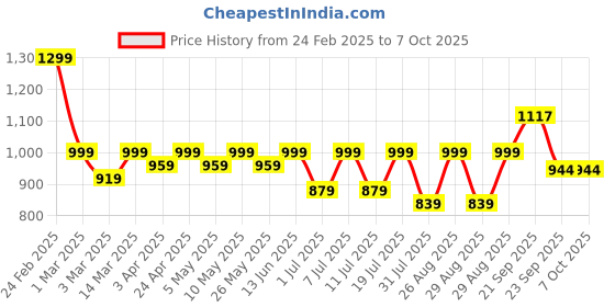 myntra.com HRX by Hrithik Roshan Men Non-Marking Running Shoes hrx by hrithik roshan Price History Graph from 24 Feb 2025 to 7 Oct 2025