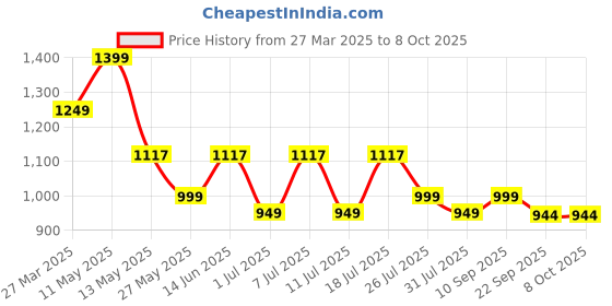 myntra.com HRX by Hrithik Roshan Men Non-Marking Running Shoes hrx by hrithik roshan Price History Graph from 27 Mar 2025 to 8 Oct 2025