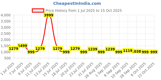 myntra.com HRX by Hrithik Roshan Men Non-Marking Walking Shoes hrx by hrithik roshan Price History Graph from 1 Jul 2025 to 14 Oct 2025