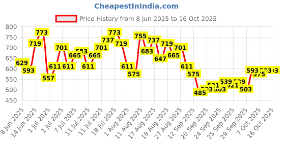 myntra.com HRX by Hrithik Roshan Men Nowness Connect Yoga Joggers Track Pant With Side Stripes hrx by hrithik roshan Price History Graph from 8 Jun 2025 to 16 Oct 2025