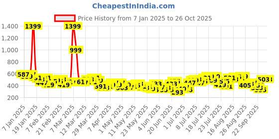 myntra.com HRX by Hrithik Roshan Men Nowness Supernature Yoga Track Pants hrx by hrithik roshan Price History Graph from 7 Jan 2025 to 26 Oct 2025