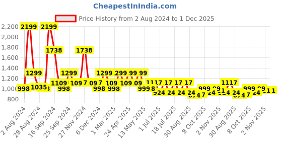 myntra.com HRX by Hrithik Roshan Men Off White Comfort Insole Sneakers hrx by hrithik roshan Price History Graph from 2 Aug 2024 to 30 Nov 2025