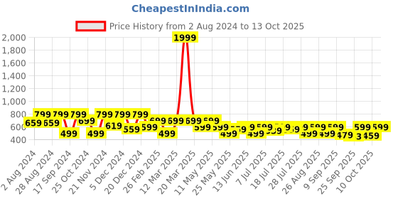 myntra.com HRX by Hrithik Roshan Men Off White Printed Sliders hrx by hrithik roshan Price History Graph from 2 Aug 2024 to 13 Oct 2025