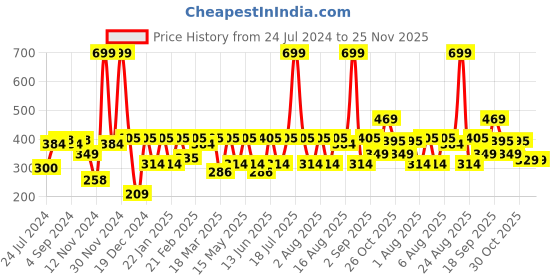 myntra.com HRX by Hrithik Roshan Men Off-White Printed T-shirt hrx by hrithik roshan Price History Graph from 24 Jul 2024 to 24 Nov 2025