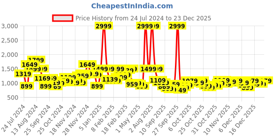myntra.com HRX by Hrithik Roshan Men Off-White Solid Sporty Jacket hrx by hrithik roshan Price History Graph from 24 Jul 2024 to 23 Dec 2025