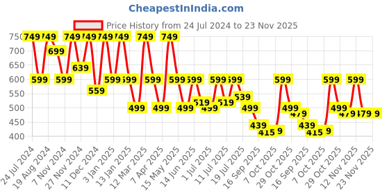 myntra.com HRX by Hrithik Roshan Men Off White Thong Flip-Flops hrx by hrithik roshan Price History Graph from 24 Jul 2024 to 23 Nov 2025