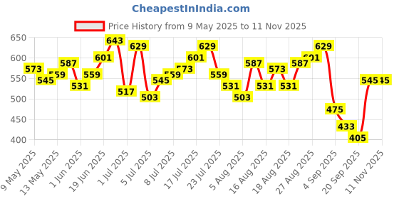myntra.com HRX by Hrithik Roshan Men OG Troupe Story Colourblocked Lifestyle Track Pants hrx by hrithik roshan Price History Graph from 9 May 2025 to 11 Nov 2025