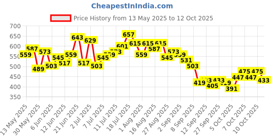 myntra.com HRX by Hrithik Roshan Men OG Troupe Story Lifestyle Track Pants hrx by hrithik roshan Price History Graph from 13 May 2025 to 12 Oct 2025