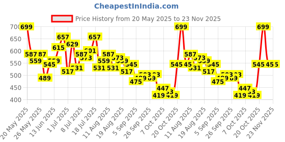 myntra.com HRX by Hrithik Roshan Men OG Troupe Story Lifestyle Track Pants hrx by hrithik roshan Price History Graph from 20 May 2025 to 23 Nov 2025