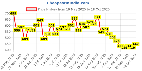 myntra.com HRX by Hrithik Roshan Men OG Troupe Story Lifestyle Track Pants hrx by hrithik roshan Price History Graph from 19 May 2025 to 18 Oct 2025