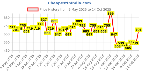 myntra.com HRX by Hrithik Roshan Men OG Troupe Story Printed Lifestyle Track Pants hrx by hrithik roshan Price History Graph from 9 May 2025 to 14 Oct 2025