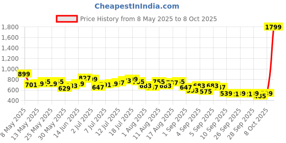 myntra.com HRX by Hrithik Roshan Men OG Troupe Story Printed Lifestyle Track Pants hrx by hrithik roshan Price History Graph from 8 May 2025 to 8 Oct 2025