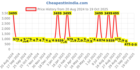 myntra.com HRX by Hrithik Roshan Men Olive Green & Black Flyknit Mesh Marking Training or Gym Shoes hrx by hrithik roshan Price History Graph from 20 Aug 2024 to 18 Oct 2025