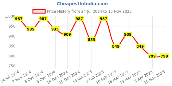 myntra.com HRX by Hrithik Roshan Men Olive Green & Black Hook & Loop Athleisure Sandal hrx by hrithik roshan Price History Graph from 24 Jul 2024 to 15 Nov 2025