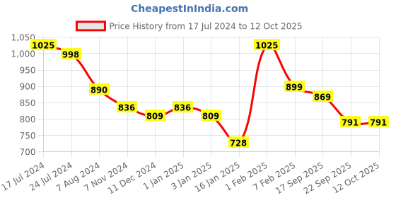 myntra.com HRX by Hrithik Roshan Men Olive Green Hook & Loop Athleisure Sandal hrx by hrithik roshan Price History Graph from 17 Jul 2024 to 12 Oct 2025