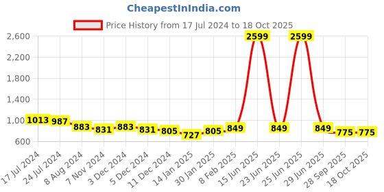 myntra.com HRX by Hrithik Roshan Men Olive Green Hook & Loop Athleisure Sports Sandals hrx by hrithik roshan Price History Graph from 17 Jul 2024 to 18 Oct 2025