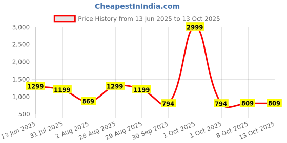 myntra.com HRX by Hrithik Roshan Men Olive Green Memory Foam Technology Running Shoes hrx by hrithik roshan Price History Graph from 13 Jun 2025 to 13 Oct 2025