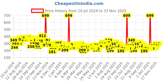 myntra.com HRX by Hrithik Roshan Men Olive Green Printed Bio-Wash Training Tshirt hrx by hrithik roshan Price History Graph from 10 Jul 2024 to 23 Nov 2025