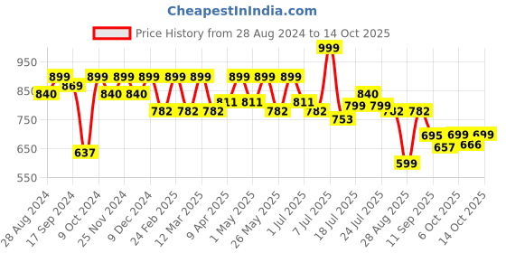 myntra.com HRX by Hrithik Roshan Men Olive Green Rubber Clogs hrx by hrithik roshan Price History Graph from 28 Aug 2024 to 14 Oct 2025