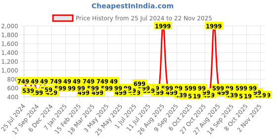 myntra.com HRX by Hrithik Roshan Men Olive Green Rubber Sliders hrx by hrithik roshan Price History Graph from 25 Jul 2024 to 21 Nov 2025