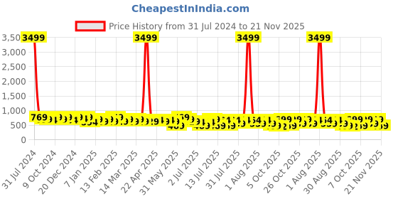 myntra.com HRX by Hrithik Roshan Men Olive Green Rubber Sliders hrx by hrithik roshan Price History Graph from 31 Jul 2024 to 21 Nov 2025
