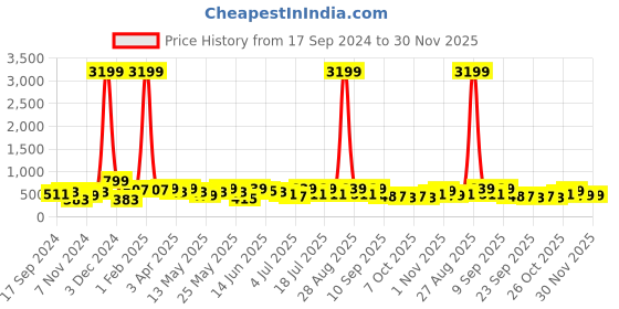 myntra.com HRX by Hrithik Roshan Men Olive Green Self Design Clogs hrx by hrithik roshan Price History Graph from 17 Sep 2024 to 29 Nov 2025