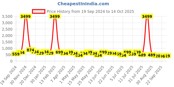 myntra.com HRX by Hrithik Roshan Men Olive Green Self Design Clogs hrx by hrithik roshan Price History Graph from 19 Sep 2024 to 14 Oct 2025