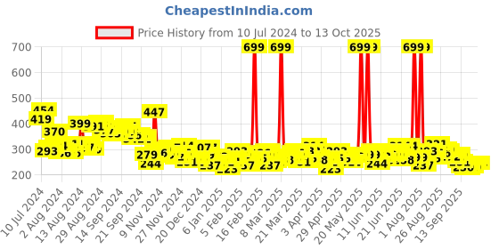 myntra.com HRX by Hrithik Roshan Men Olive Green Solid Bio-Wash Running Tshirt hrx by hrithik roshan Price History Graph from 10 Jul 2024 to 13 Oct 2025