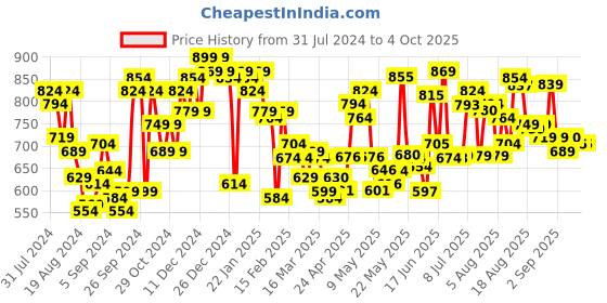 myntra.com HRX By Hrithik Roshan Men Olive Green Solid Track Pants hrx by hrithik roshan Price History Graph from 31 Jul 2024 to 4 Oct 2025