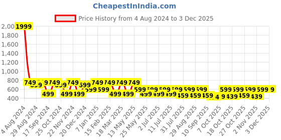 myntra.com HRX by Hrithik Roshan Men Olive Green Textured Sliders hrx by hrithik roshan Price History Graph from 4 Aug 2024 to 1 Dec 2025