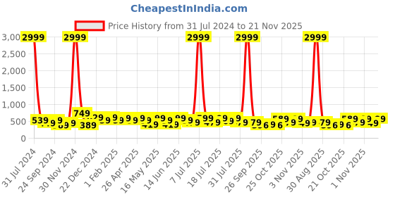 myntra.com HRX by Hrithik Roshan Men Olive Green Thong Flip-Flops hrx by hrithik roshan Price History Graph from 31 Jul 2024 to 21 Nov 2025