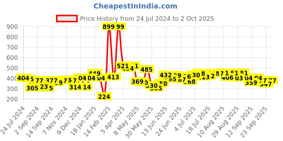 myntra.com HRX by Hrithik Roshan Men Olive Green Typography Shorts hrx by hrithik roshan Price History Graph from 24 Jul 2024 to 2 Oct 2025
