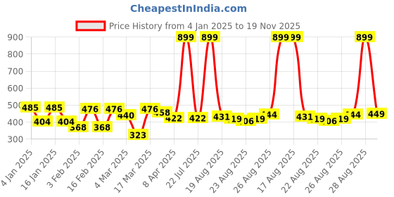 myntra.com HRX by Hrithik Roshan Men Olive Green Typography Shorts hrx by hrithik roshan Price History Graph from 4 Jan 2025 to 19 Nov 2025